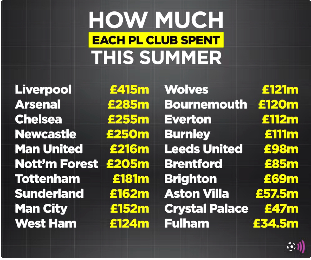 Mmm I wonder where the top three spenders end up in the league this season? 🙄