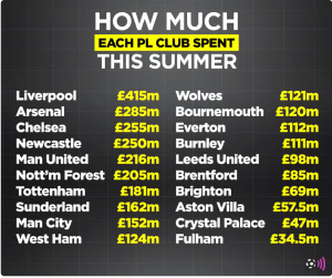 Mmm I wonder where the top three spenders end up in the league this season?